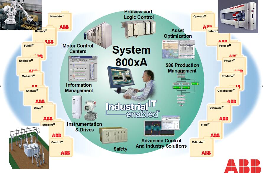 ABB System 800xA System Overview