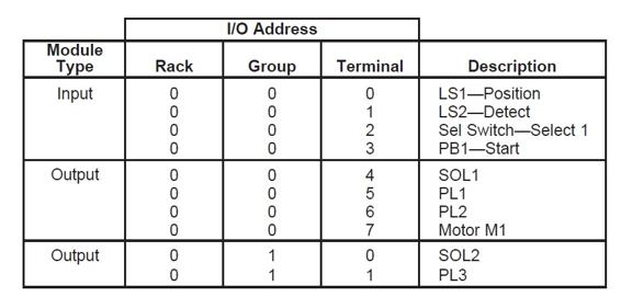I/O address assignment table for real inputs and outputs