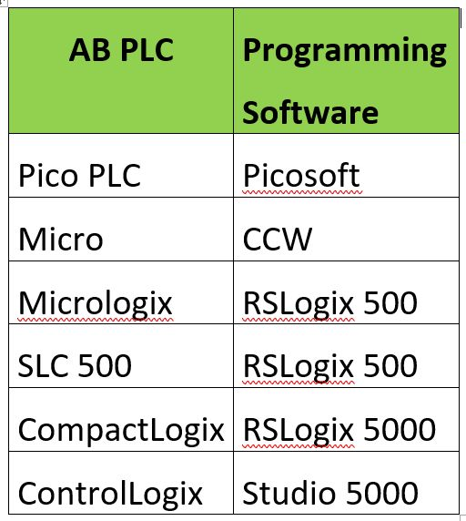 PLC and their programming software