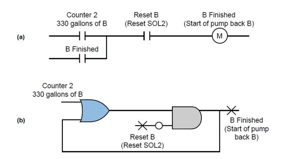 PLC contact symbology and (b) logic gate representation of a logic