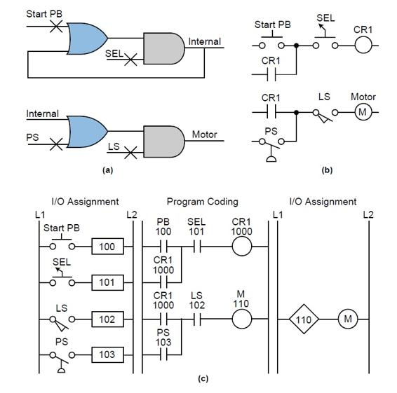 Translation from (a) logic gates and (b) an electromechanical relay diagram