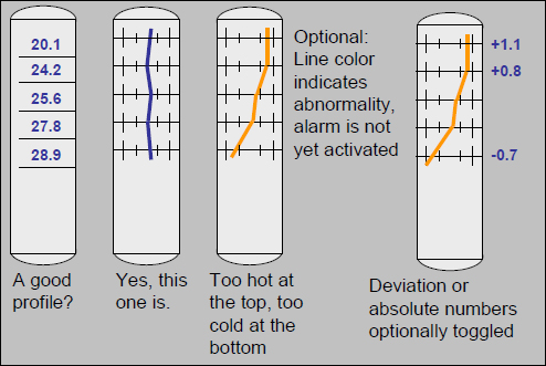 At-A-Glance Indicators – Column Temperatures