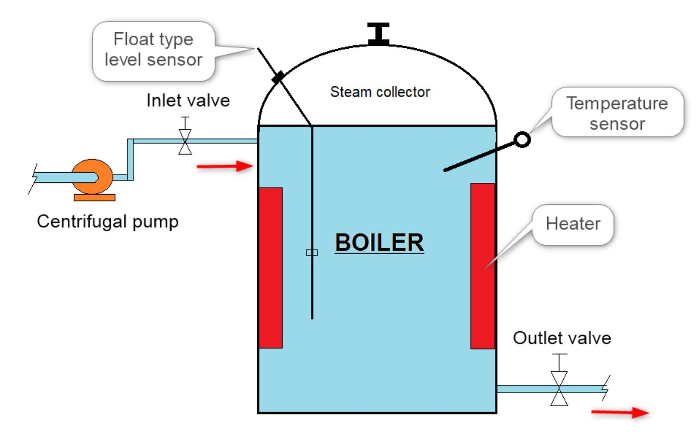Boiler application