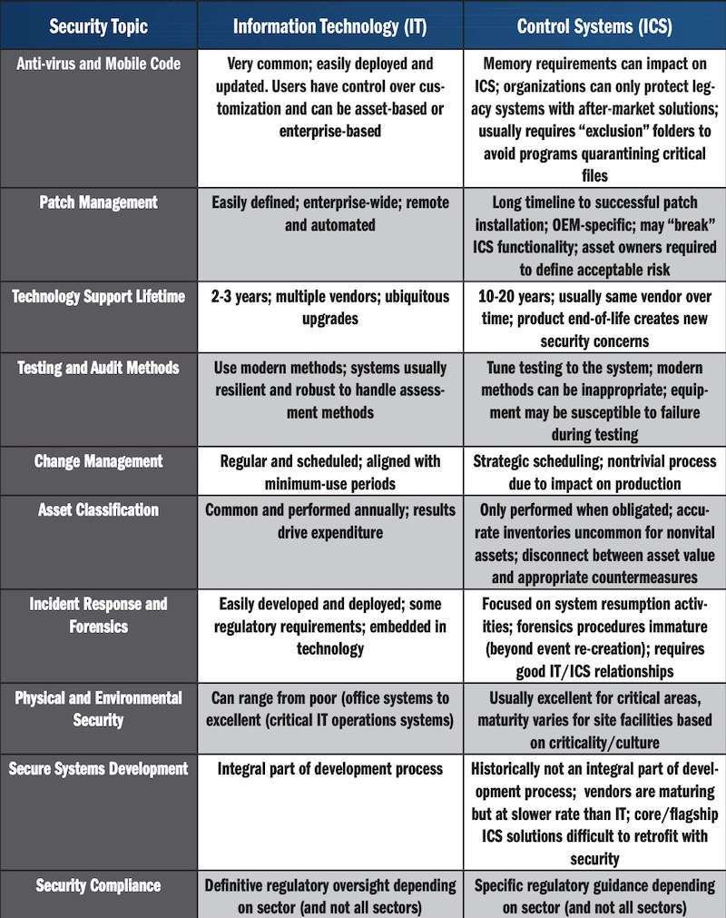 CISA security functions table