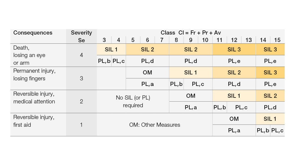 Safety Integrity Level (SIL) measures effectiveness of function safety