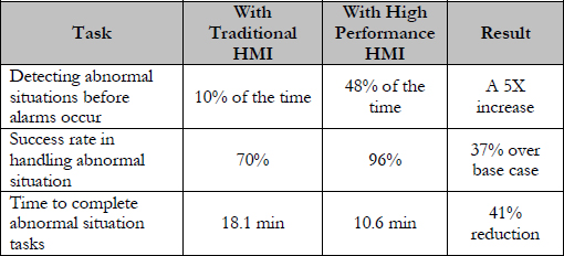 High Performance HMI Benefits