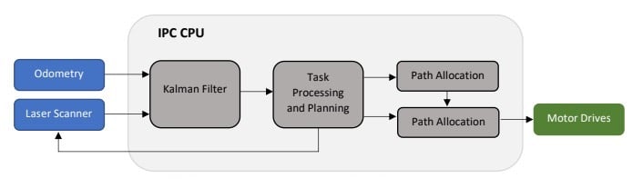 The key components of the LGV guidance system.