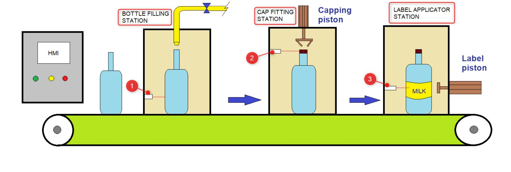 Milk bottle filling and capping application