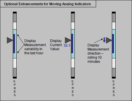 Moving Analog Indicator Enhancements