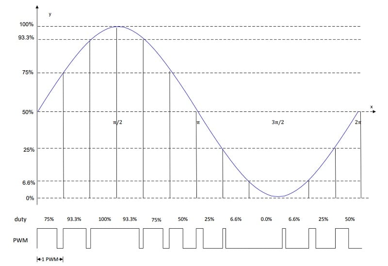 PWM for sine waves