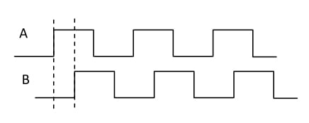 90-degree out-of-phase signal A and B