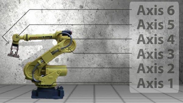 The six axes of FANUC R-2000iB 