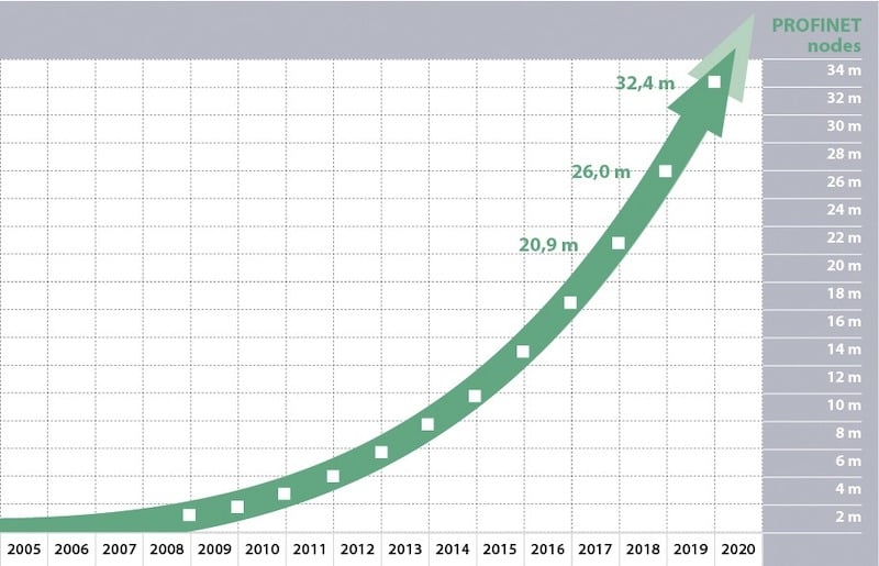 Rise of Profinet Nodes