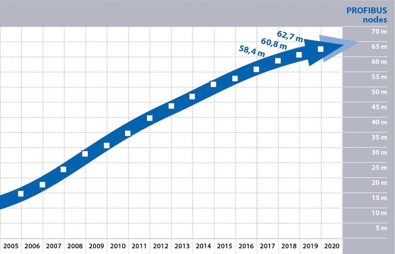 Rise of Profibus nodes