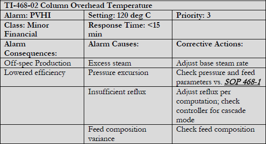 Example of Alarm Rationalization Information