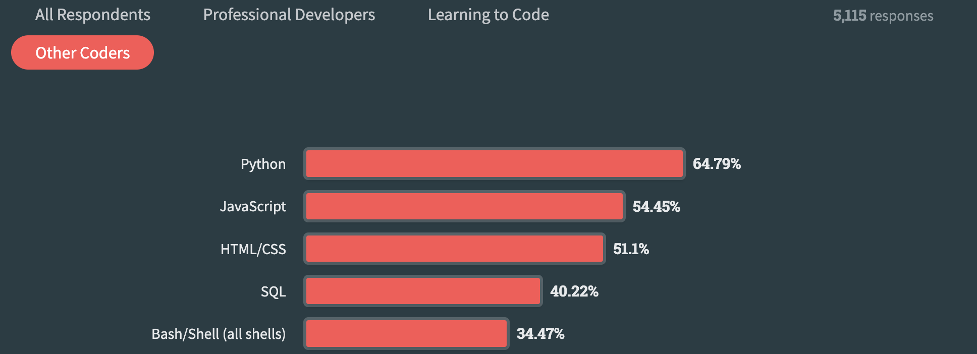 Survey of language comparison