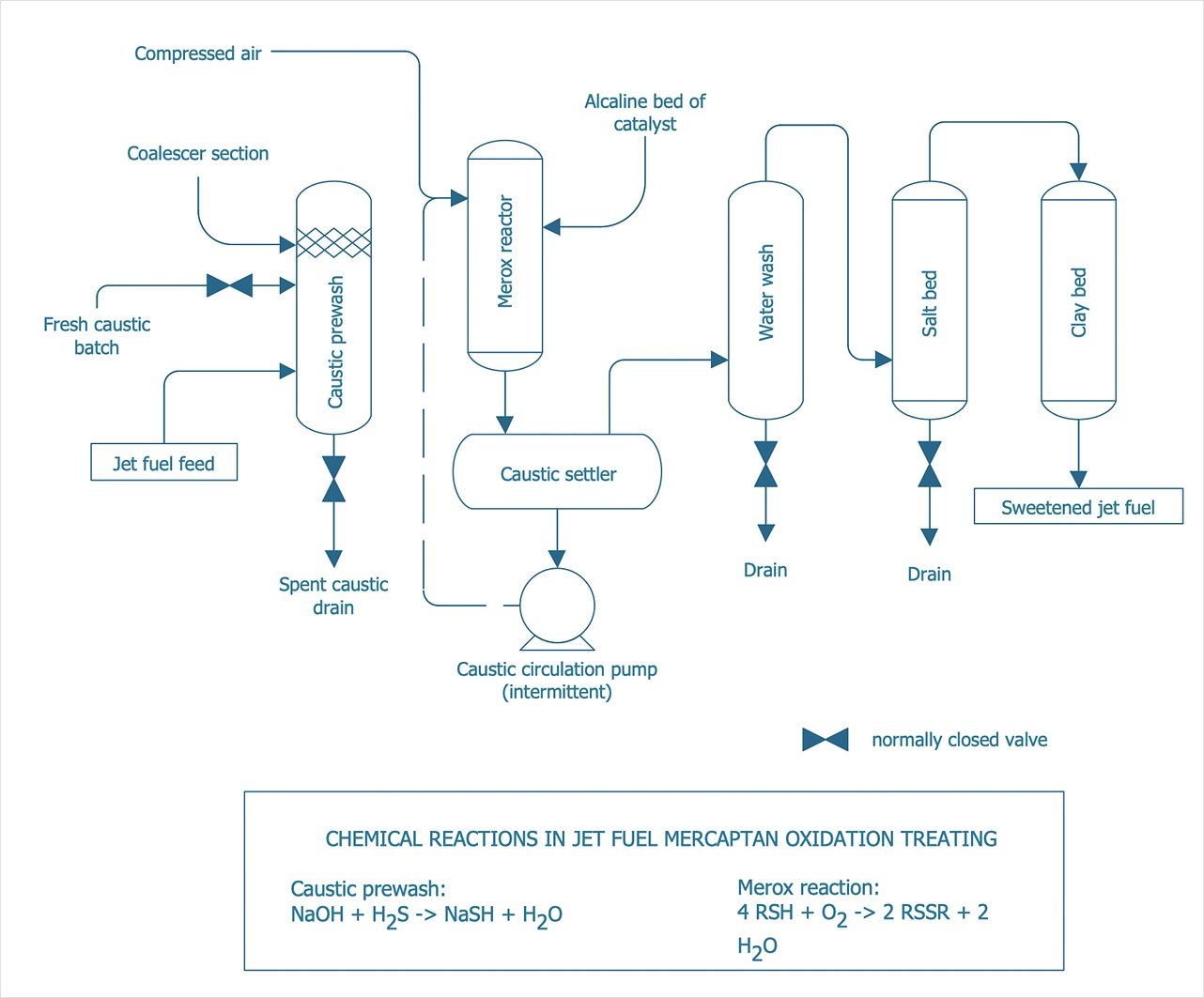 Process flow diagram