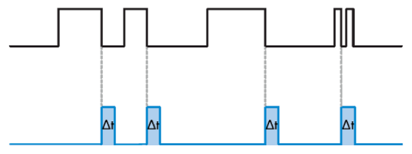 Timing for an one-shot timer