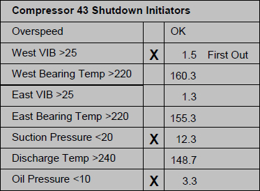 Shutdown Initiator Table with First Out