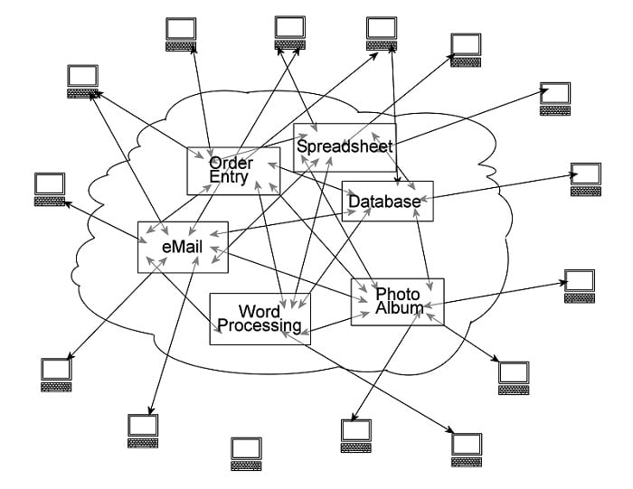 PC to cloud model for software and licensing