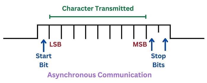 Asynchronous communication