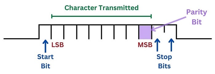 Parity bit in a byte (or word)