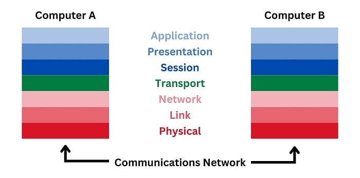 The reference model for Open System Interconnection (OSI)