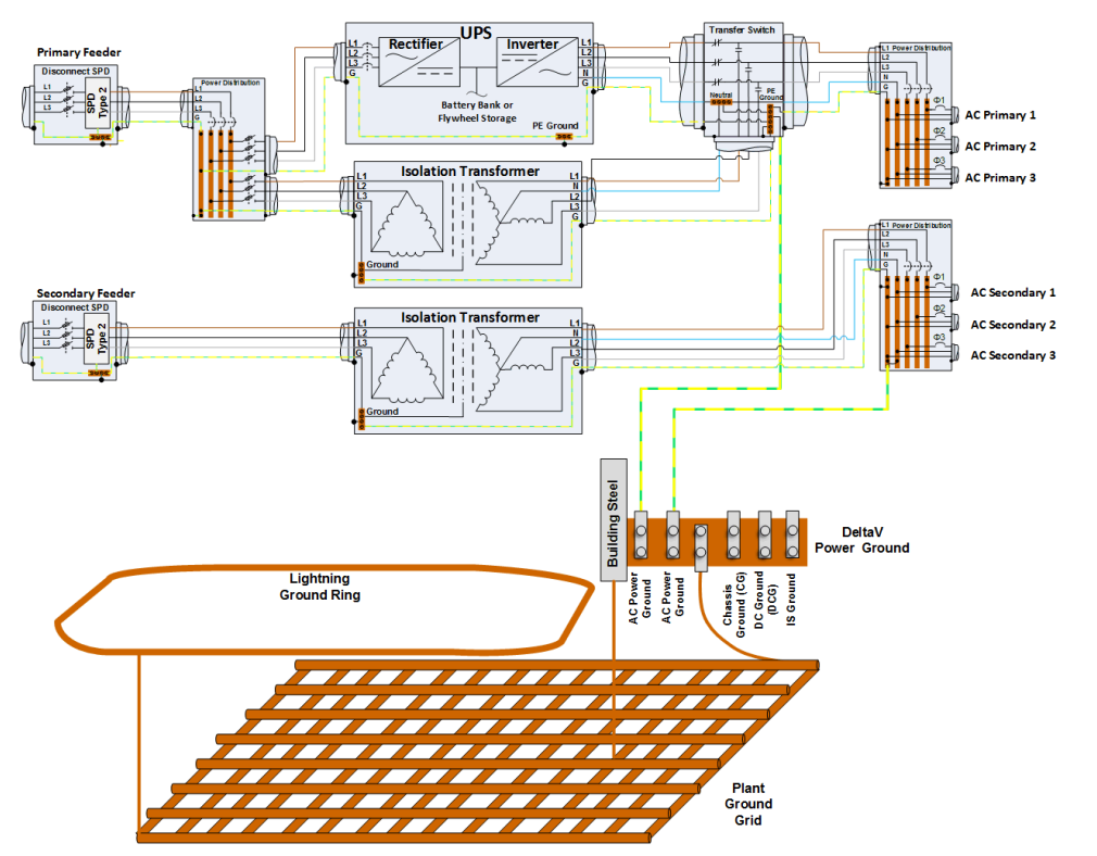 Isolated 3-phase system with redundant power