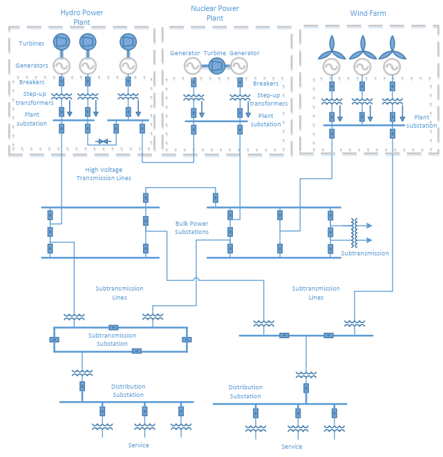 Typical power generation and distribution