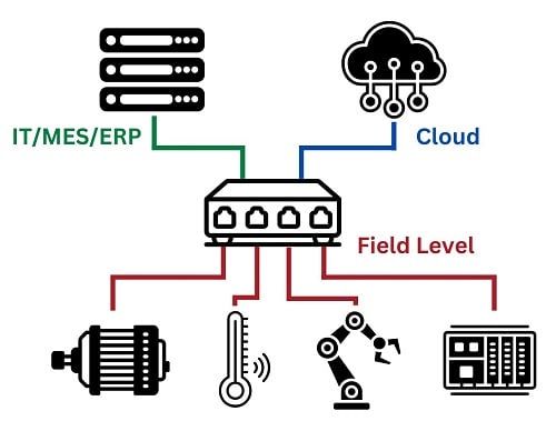 Layers of application for IoT and AI systems