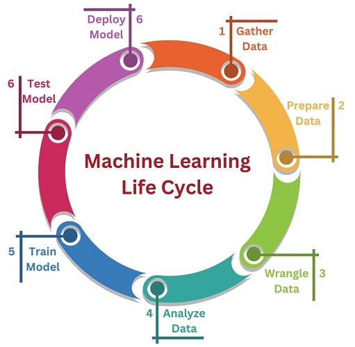 Cyclic process of machine maintenance