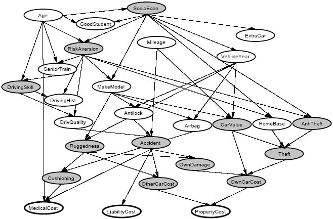 An example Bayesian network